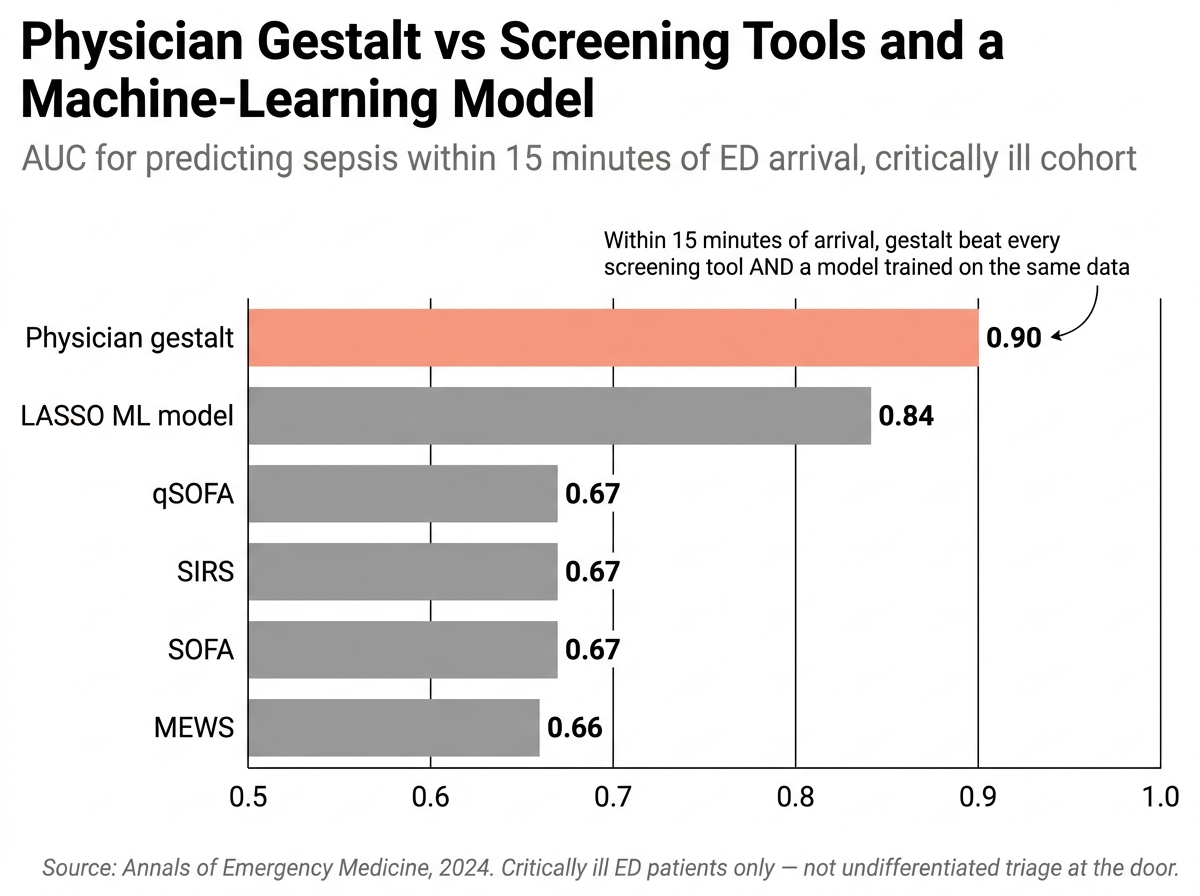 Horizontal bar chart of AUC values for predicting sepsis within 15 minutes of ED arrival in a critically ill cohort. Physician gestalt 0.90 highlighted in coral, LASSO machine-learning model 0.84, qSOFA 0.67, SIRS 0.67, SOFA 0.67, MEWS 0.66 in gray. Source: Annals of Emergency Medicine, 2024.