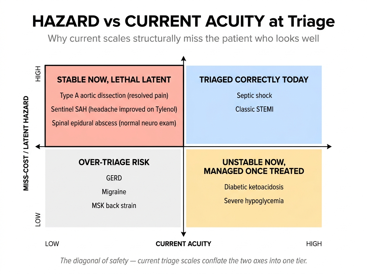 Two-by-two quadrant diagram of latent hazard versus current acuity at triage. The upper-left quadrant (stable now but lethal latent) highlights Type A aortic dissection, sentinel subarachnoid hemorrhage, and spinal epidural abscess as cases current triage scales structurally miss.